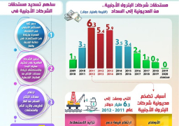 بالإنفوجراف… انخفاض مستحقات شركات البترول الأجنبية العاملة في مصر لأقل مستوى لها منذ عام 2010… وإشادات دولية واسعة بقطاع البترول من قبل أبرز المؤسسات والشركات العالمية