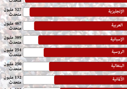 إنفوجرافيك : تعرف علي أكثر اللغات المستخدمة في العالم