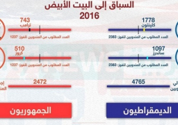 ساندرز وكروز يفوزان فى ويسكونسن ويقللان الفارق مع كلينتون وترامب