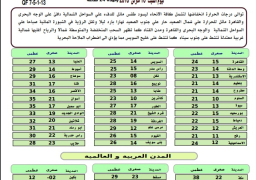 استمرار انخفاض درجات الحرارة.. والصغرى بالقاهرة 15 درجة