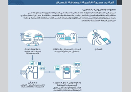 الامارات تبدء تطبيق النظام الرقمي لرد الضريبة للسياح