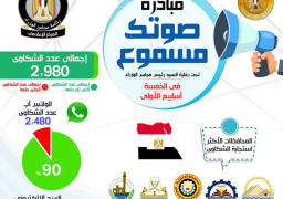 “الوزارء”: 2.980 شكوى تلقتها مبادرة “صوتك مسموع” خلال 5 أسابيع