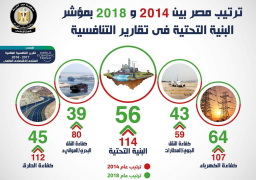 “الوزراء”: ارتفاع ترتيب مصر بتقرير التنافسية العالمية للمركز 94