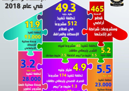 الحكومة تستعرض حصاد قطاع الإسكان والمرافق في 2018