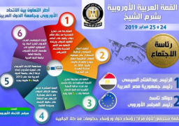 إنفوجراف.. كل ما تريد معرفته عن القمة “العربية – الأوروبية” بشرم الشيخ