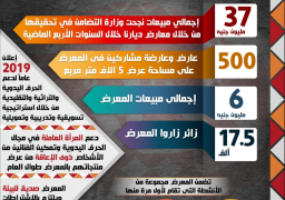 بالإنفوجراف… أبرز المعلومات عن معرض “ديارنا”