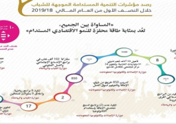 “التخطيط” تعلن مؤشرات التنمية المستدامة الخاصة بالشباب خلال النصف الأول من العام المالي 2019/ 2018