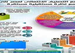 بالإنفوجراف… “فيتش” ترفع التصنيف الائتماني لمصر إلى (B+) و”موديز” ترفع التصنيف الائتماني للديون السيادية طويلة الأجل منB3 إلى B2