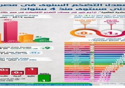 بالإنفوجراف… تراجع معدل التضخم السنوي في مصر لأدنى مستوى له منذ أربع سنوات