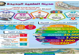 بالإنفوجراف.. تعرف على أبرز مقومات مدينة العلمين الجديدة