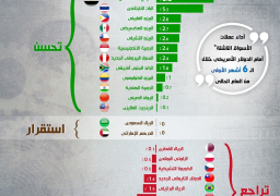 “بلومبرج”: الجنيه المصري يحتل المركز الثاني كأفضل عملات العالم في 2019