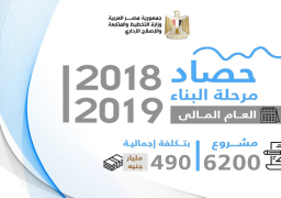“التخطيط”: الانتهاء من 6200 مشروع بمختلف القطاعات بتكلفة 490 مليار جنيه| إنفوجراف