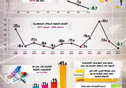 بالإنفوجراف… التضخم يواصل الانخفاض للشهر الثالث على التوالي ويصل إلى أفضل مستوى له منذ 6 سنوات