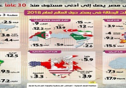 بالإنفوجراف…. معدل البطالة في مصر يصل إلى أدنى مستوى منذ 30 عاماً عند 7,5%.
