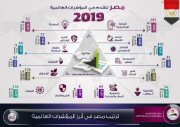إنفوجراف.. مصر حققت تقدما ملحوظا بالعديد من المؤشرات الدولية خلال 2019