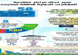 مصر تحتل مراكز متقدمة في المؤشرات الدولية للطاقة المتجددة