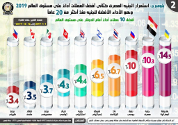 بالإنفوجراف… الجنيه المصري أقوى العملات أداءً أمام الدولار في الأسواق الناشئة عام 2019… مع استمرار احتفاظه بالمركز الثاني عالمياً