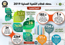 انفوجراف.. قطاع التنمية المحلية يحقق عددا من الإنجازات