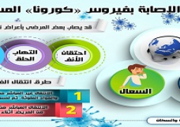 بالإنفوجراف… تعرف على أعراض الإصابة بفيروس “كورونا” المستجد وطرق انتقاله وسبل الوقاية منه
