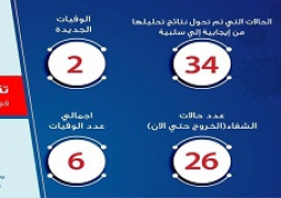 الصحة: تسجيل 30 حالة جديدة بفيروس كورونا المستجد وحالتي وفاة