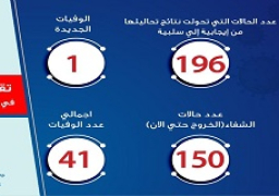 الصحة: ارتفاع حالات الشفاء من مصابي فيروس كورونا إلى 150 وخروجهم من مستشفى العزل
