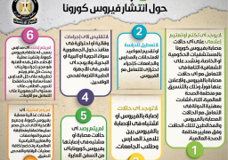 الحكومة تنفى 7 شائعات حول فيروس كورونا