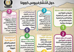 الحكومة تنفى 8 شائعات عن كورونا ولاتوجد إصابات بين طلاب المدن الجامعية
