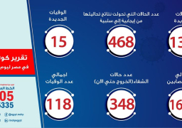 الصحة: تسجيل 139 حالة إيجابية جديدة لفيروس كورونا.. و15 حالة وفاة