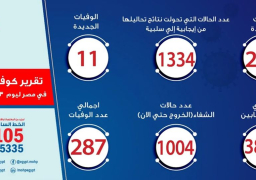 الصحة: تسجيل 232 حالة إيجابية جديدة لفيروس كورونا..و11 حالة وفاة