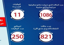 الصحة: ارتفاع حالات الشفاء من مصابي فيروس كورونا إلى 821 وخروجهم من مستشفيات العزل والحجر الصحي