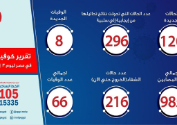 الصحة: تسجيل 120 حالة إيجابية جديدة لفيروس كورونا و8 حالات وفاة