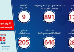 الصحة: تسجيل 171 حالة إيجابية جديدة لفيروس كورونا.. و9 حالات وفاة
