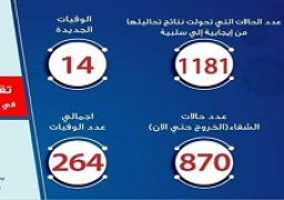 الصحة: تسجيل 157 حالة إيجابية جديدة لفيروس كورونا..و14 حالة وفاة