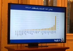 الصحة تعلن أعلى 6 محافظات إصابة بفيروس كورونا.. القاهرة فى المقدمة