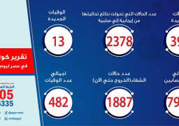 الصحة: تسجيل 393 حالة إيجابية جديدة لفيروس كورونا..و13 حالة وفاة