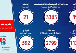 الصحة: تسجيل 399 حالة إيجابية جديدة لفيروس كورونا.. و 21 حالة وفاة