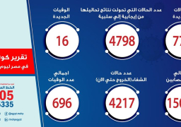 الصحة: تسجيل 774 حالة إيجابية جديدة لفيروس كورونا.. و16 حالة وفاة