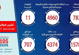 الصحة: تسجيل 783 حالة إيجابية جديدة لفيروس كورونا و 11 حالة وفاة