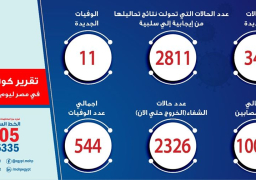 الصحة: تسجيل 347 حالة إيجابية جديدة لفيروس كورونا..و 11 حالة وفاة