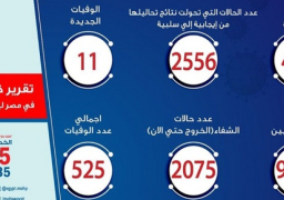الصحة: تسجيل 436 حالة إيجابية جديدة لفيروس كورونا اليوم و11 حالة وفاة