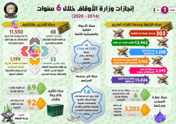 بالإنفوجراف… إنجازات وزارة الأوقاف خلال 6 سنوات (2014 – 2020)