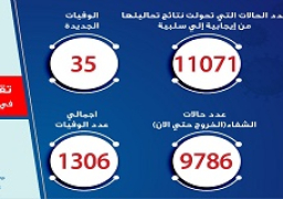 الصحة: تسجيل 1385 حالة إيجابية جديدة لفيروس كورونا.. و 35 حالة وفاة