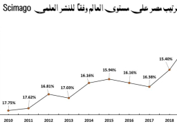 مصر تتقدم 4 مراكز في تصنيف Scimago الأسباني للبحث العلمى