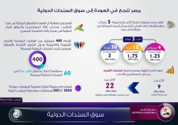 بالإنفوجراف.. مصر تعود لسوق السندات الدولية بأكبر طرح قيمته 5 مليارات دولار