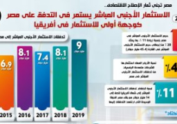 إنفوجراف..الاستثمار الأجنبي المباشر يتدفق على مصر كوجهة أولى للاستثمار بأفريقيا