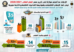 انفوجراف..تعرف على أضخم موازنة فى تاريخ مصر للعام المالى 2020/2021