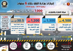بالإنفوجراف… إنجازات قطاع النقل خلال 6 سنوات من يوليو 2014 حتى يونيو 2020