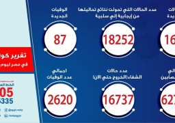 الصحة : 87 حالة وفاة و1625 حالة إيجابية جديدة لفيروس كورونا