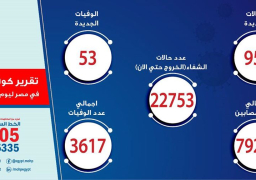الصحة: تسجيل 950 حالة إيجابية جديدة لفيروس كورونا.. و 53 حالة وفاة