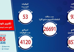 الصحة: تسجيل 928 حالة إيجابية جديدة لفيروس كورونا.. و 53 حالة وفاة